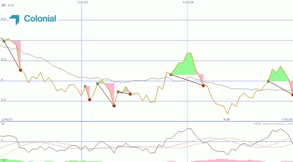 Inmobiliaria Colonial SA