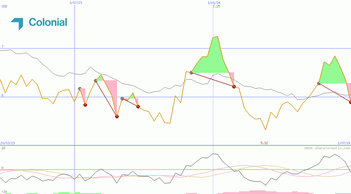 Inmobiliaria Colonial SA