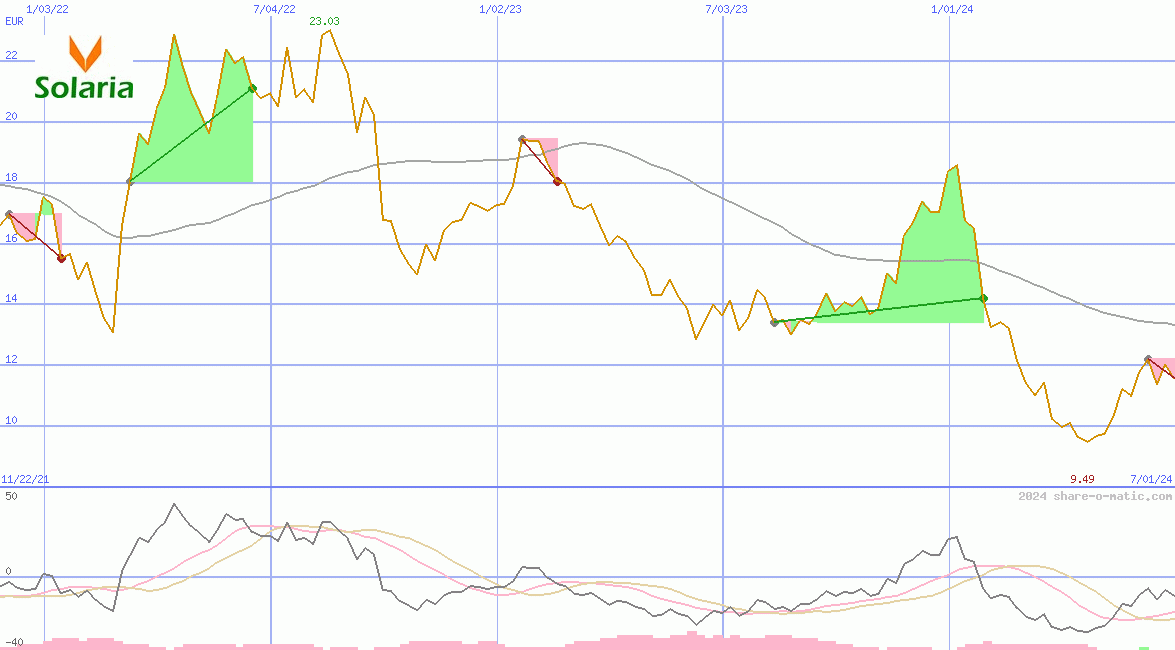 Solaria Energia y Medio Ambiente SA