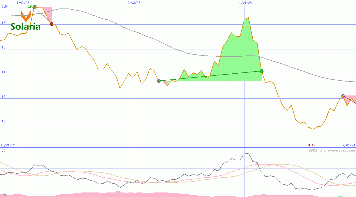Solaria Energia y Medio Ambiente SA