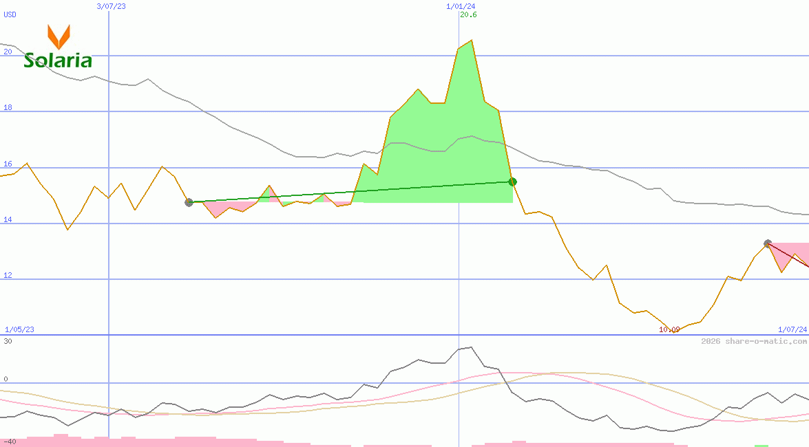 Solaria Energia y Medio Ambiente SA