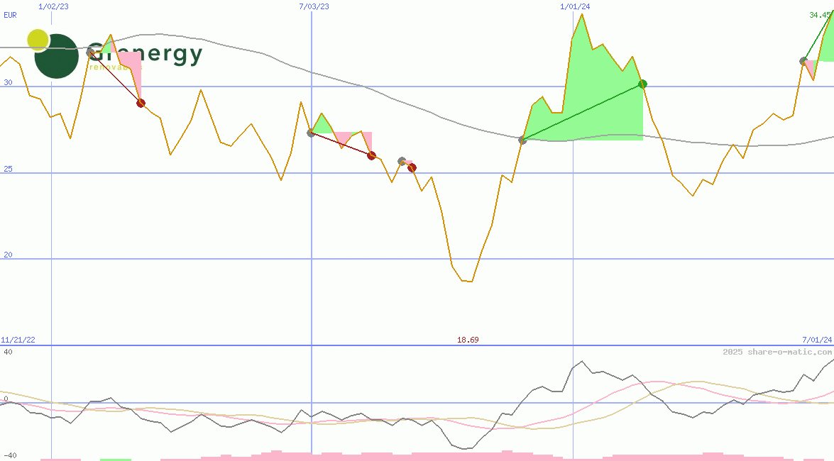 Grenergy Renovables SA