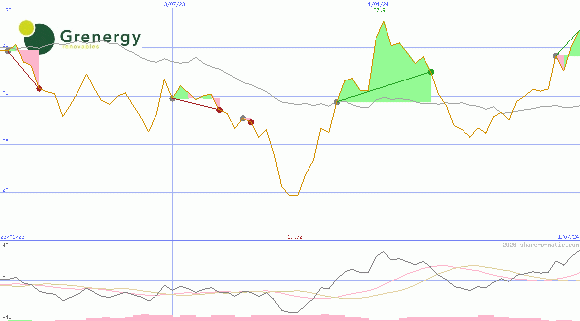 Grenergy Renovables SA