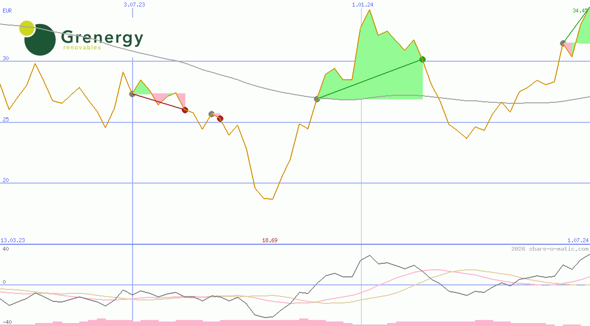 Grenergy Renovables SA