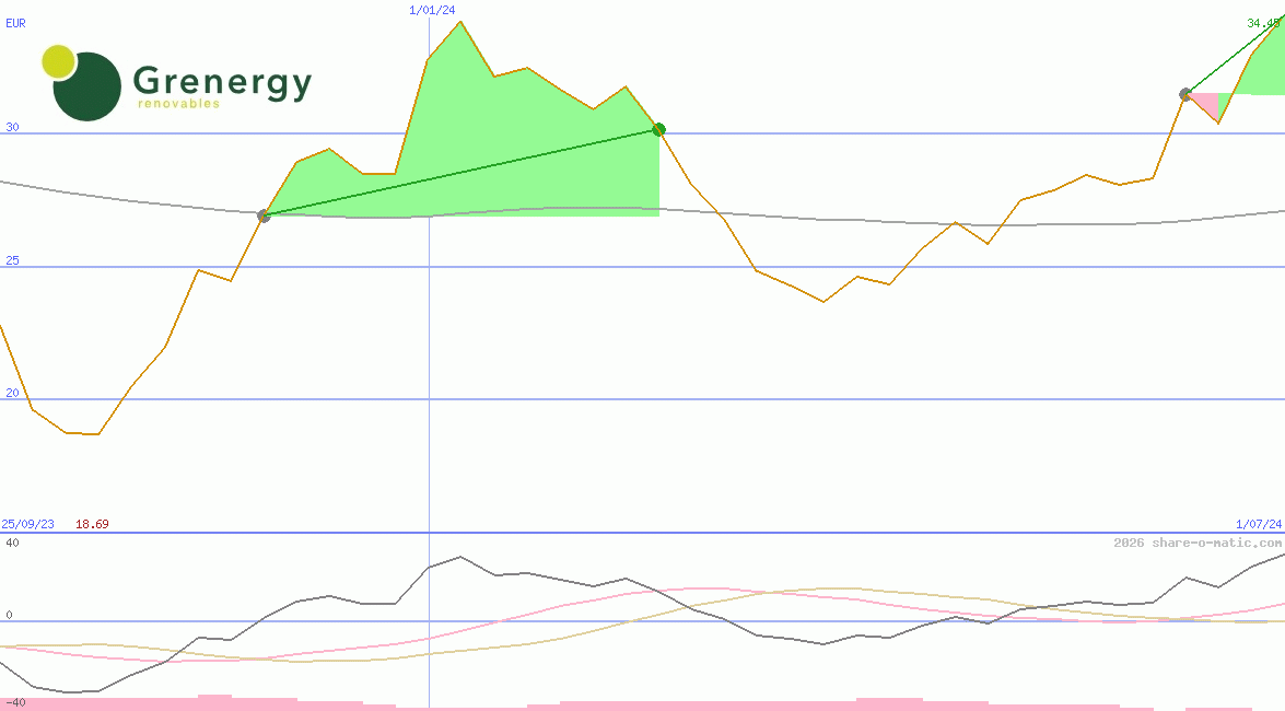 Grenergy Renovables SA