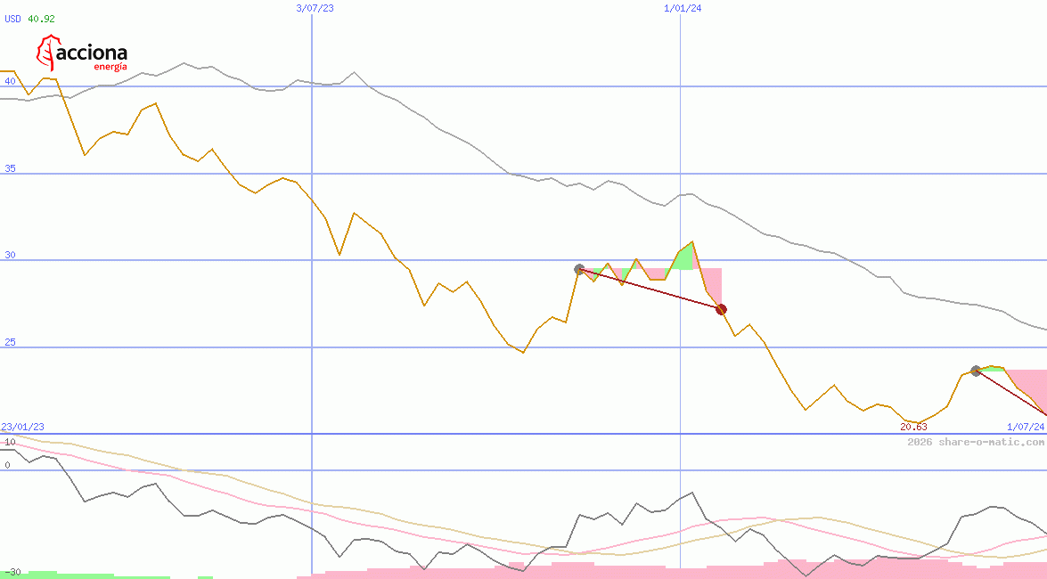 Corporacion Acciona Energias Renovables SA