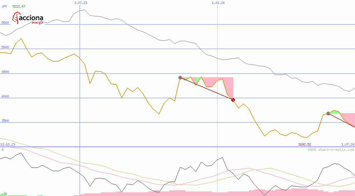 Corporacion Acciona Energias Renovables SA