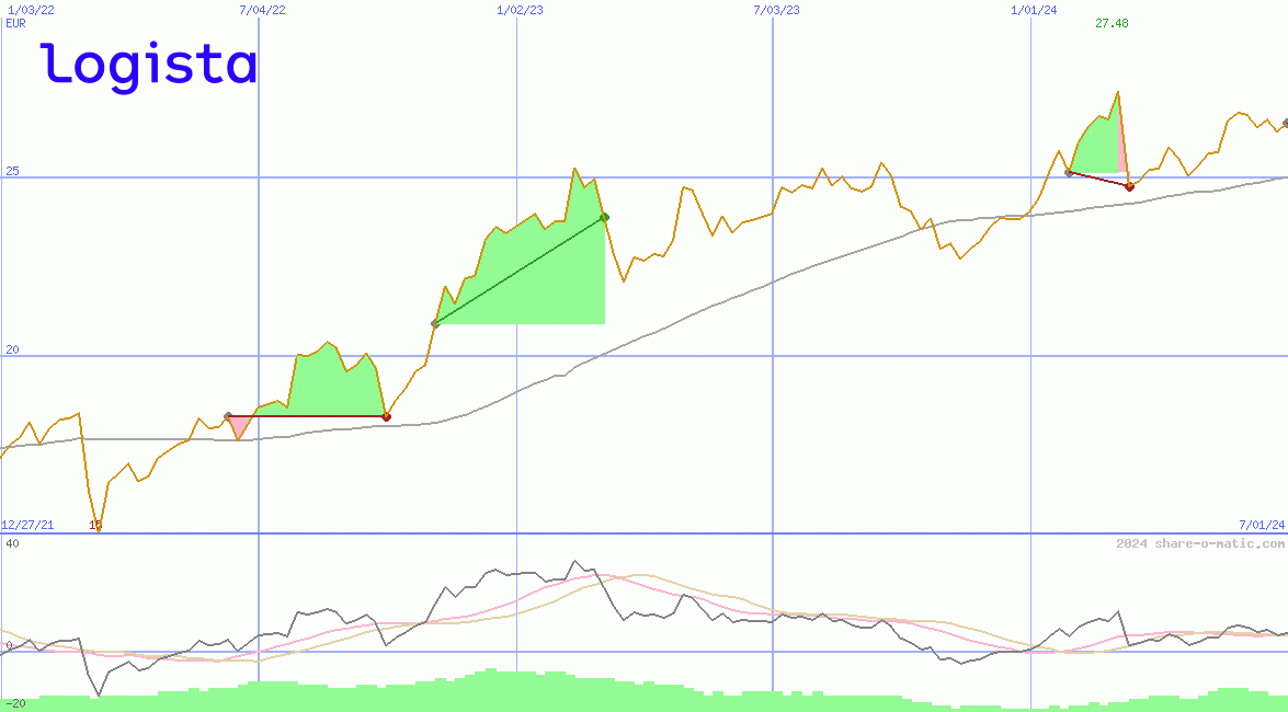 Compañia de Distribucion Integral Logista SA