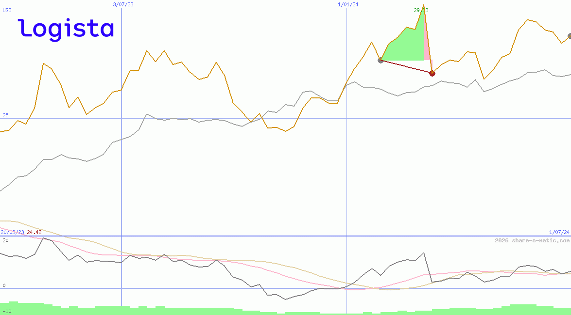Compañia de Distribucion Integral Logista SA