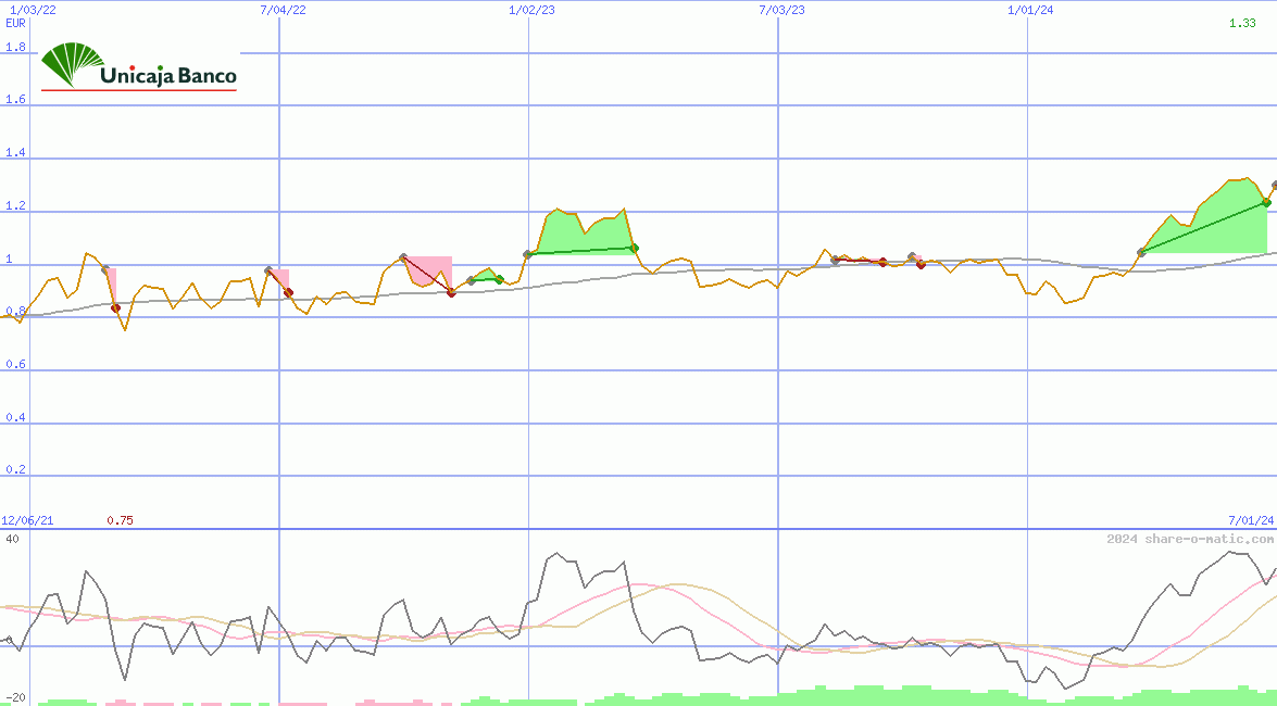 Unicaja Banco SA