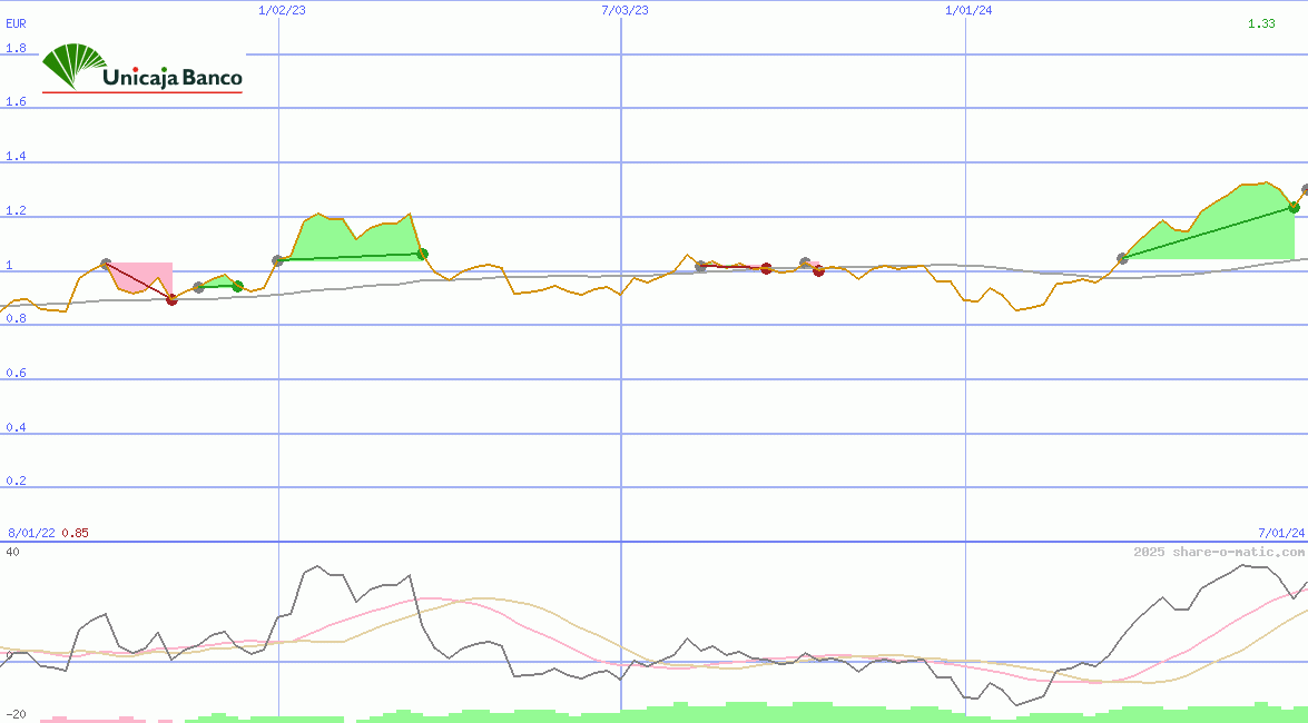 Unicaja Banco SA