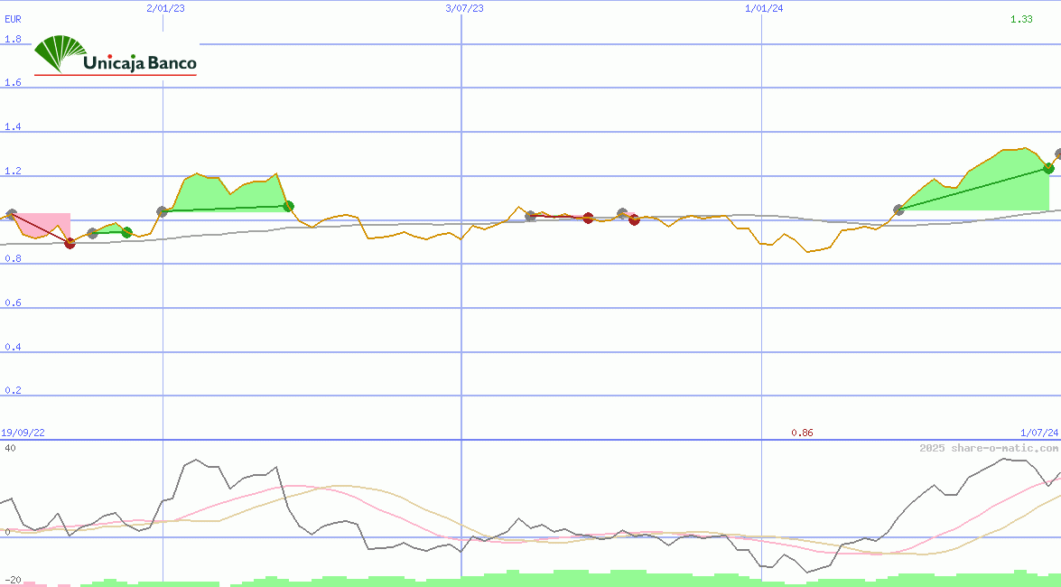 Unicaja Banco SA