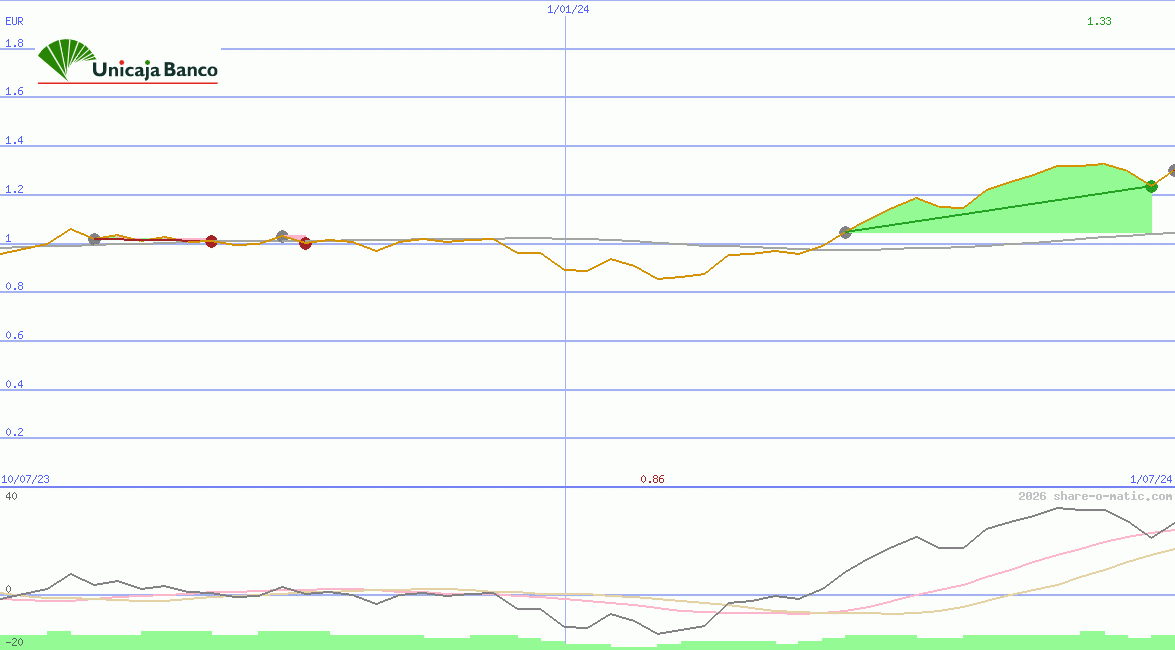Unicaja Banco SA