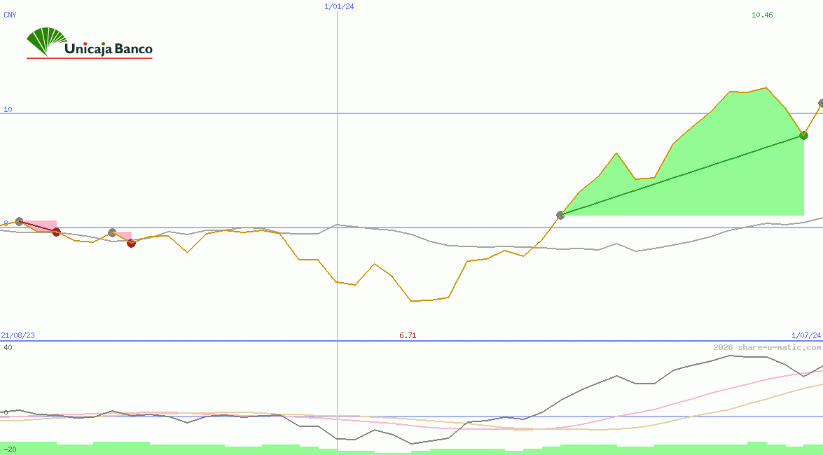 Unicaja Banco SA