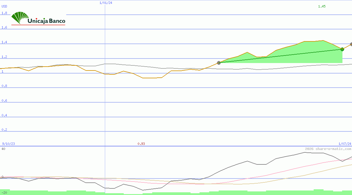 Unicaja Banco SA