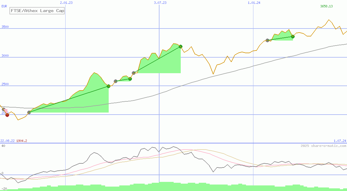 FTSE/Athex Large Cap