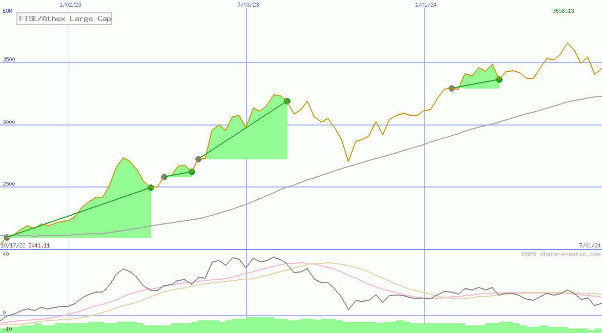 FTSE/Athex Large Cap