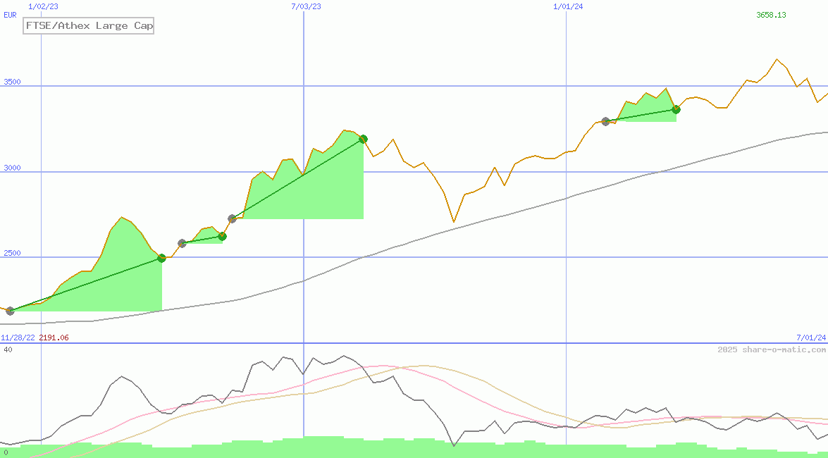FTSE/Athex Large Cap