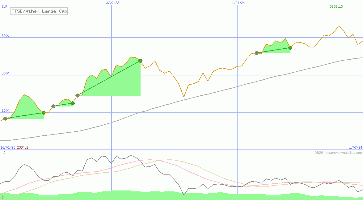 FTSE/Athex Large Cap