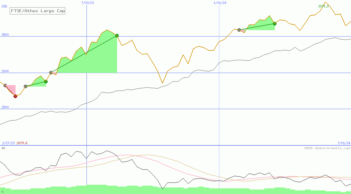 FTSE/Athex Large Cap