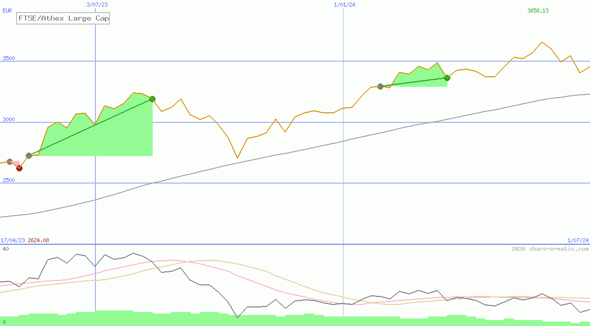 FTSE/Athex Large Cap