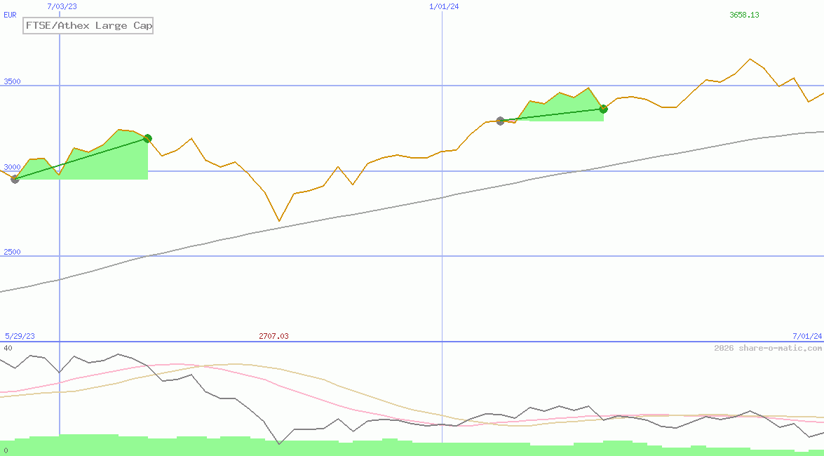 FTSE/Athex Large Cap