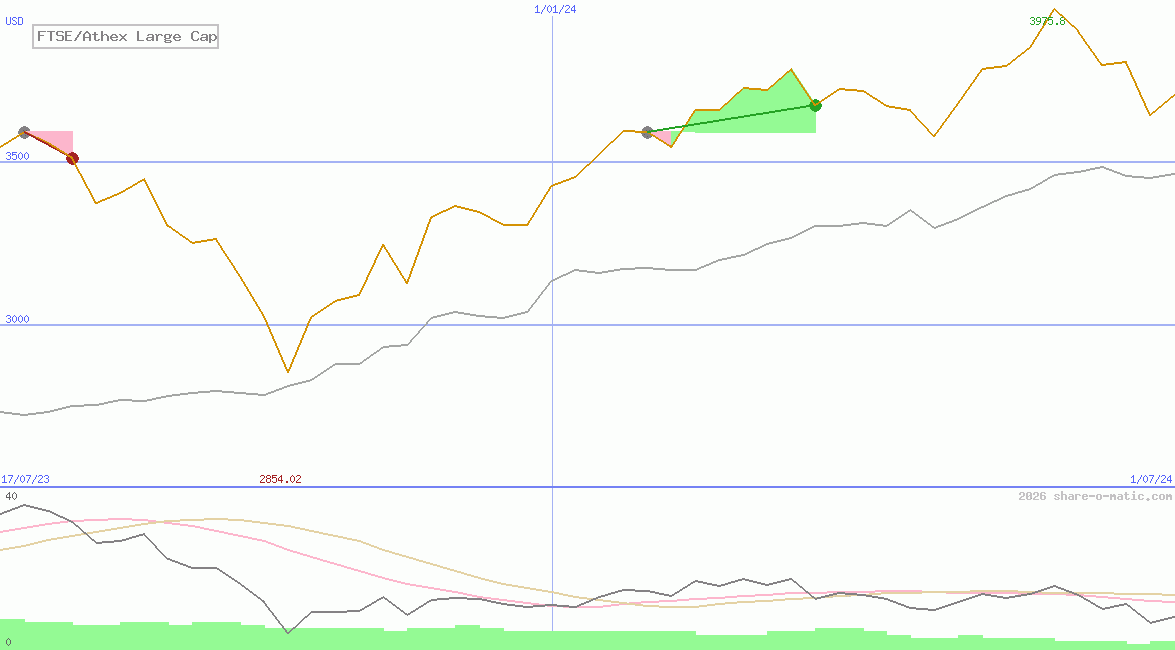 FTSE/Athex Large Cap