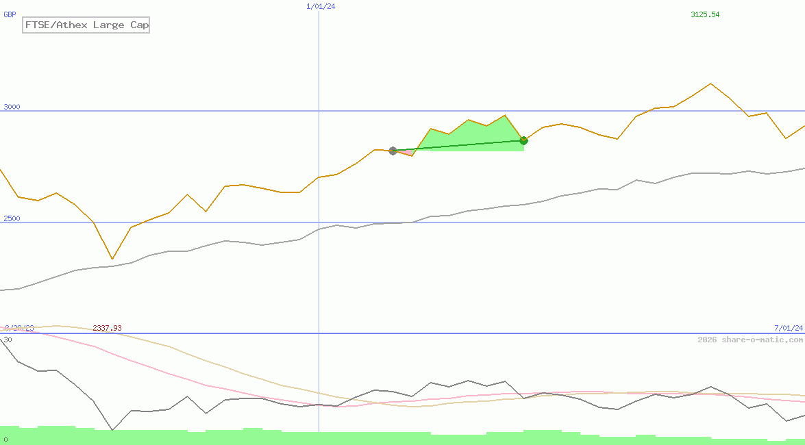 FTSE/Athex Large Cap