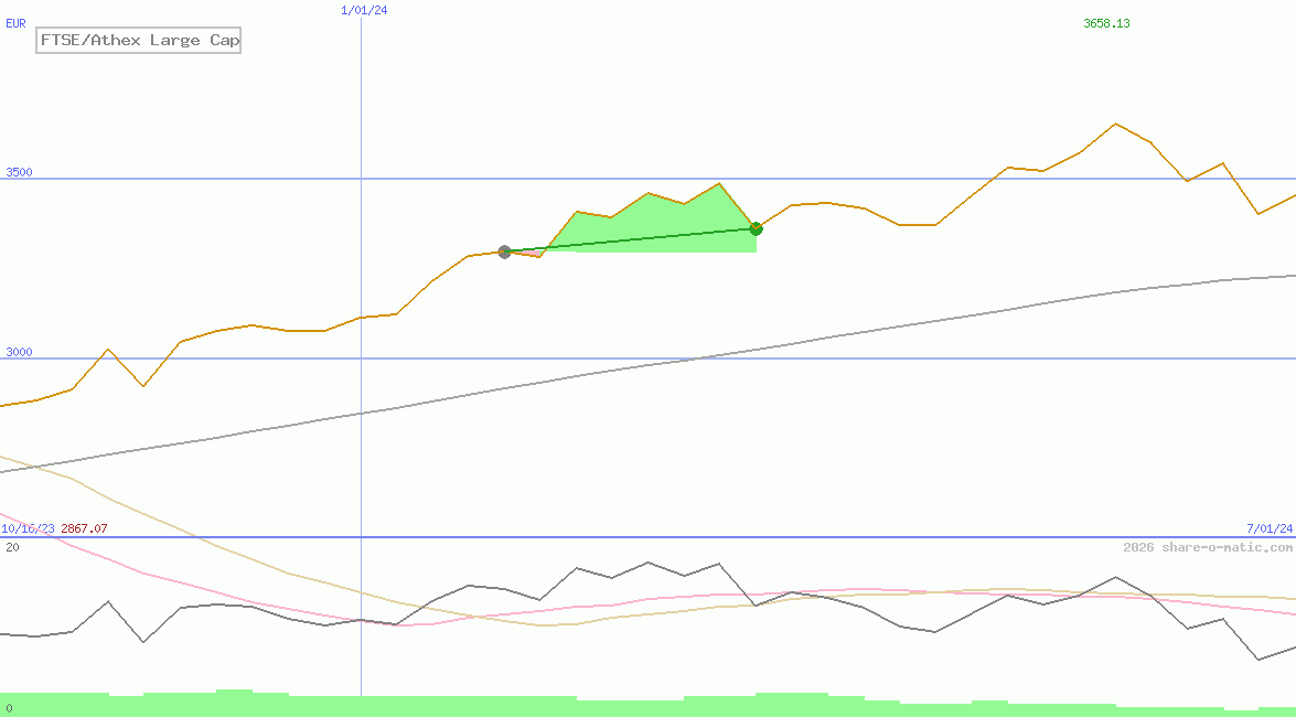 FTSE/Athex Large Cap