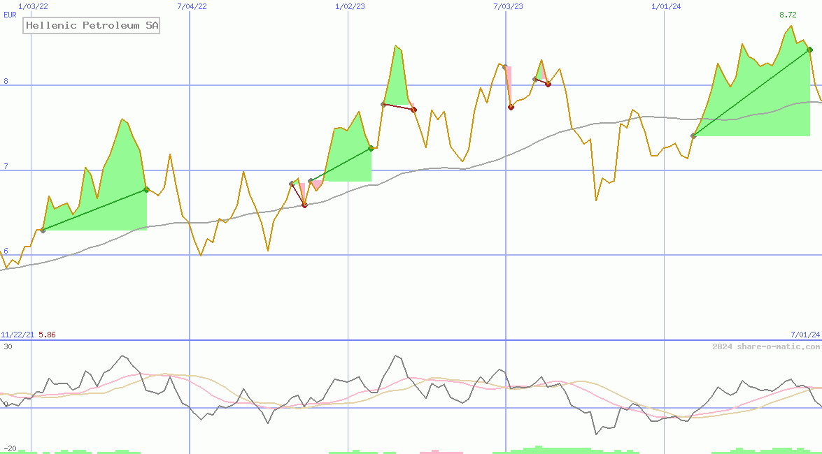 Hellenic Petroleum SA