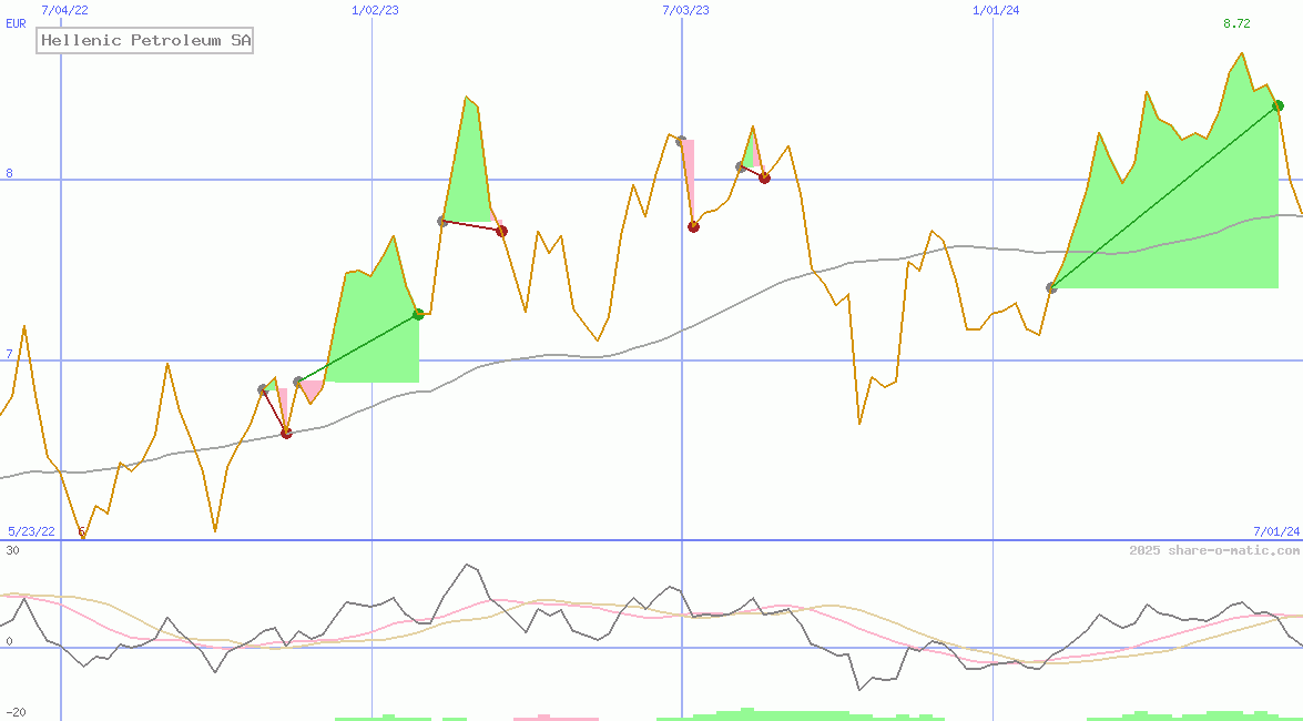 Hellenic Petroleum SA