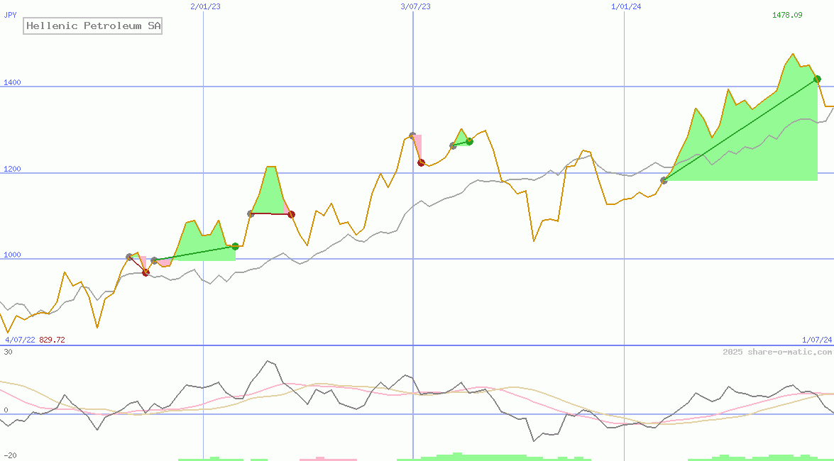 Hellenic Petroleum SA