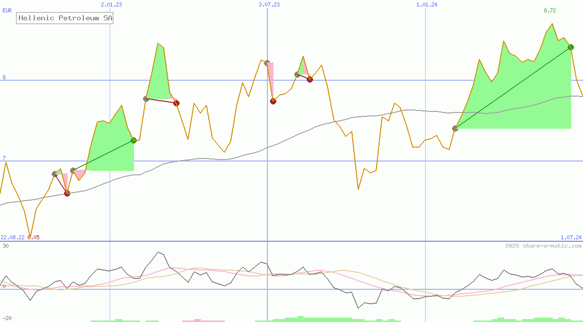 Hellenic Petroleum SA