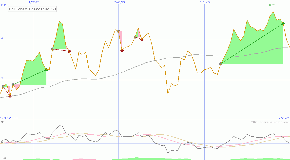 Hellenic Petroleum SA
