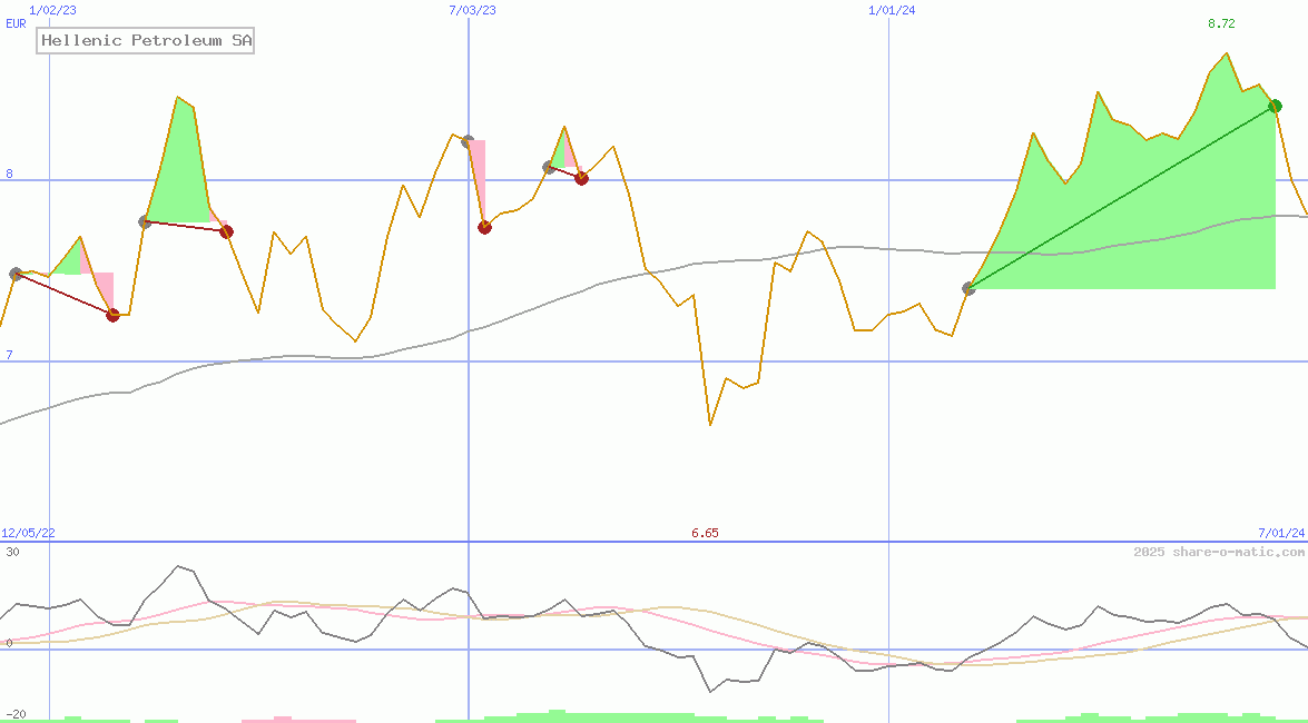 Hellenic Petroleum SA