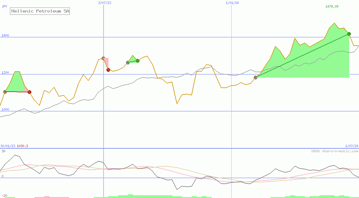 Hellenic Petroleum SA