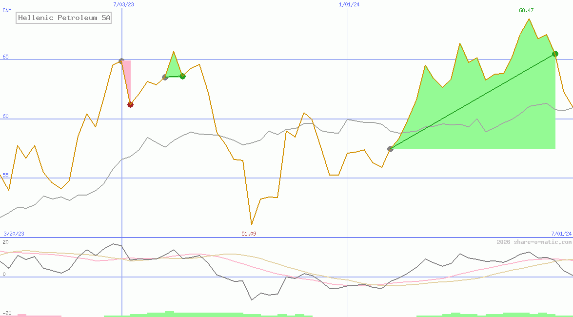 Hellenic Petroleum SA