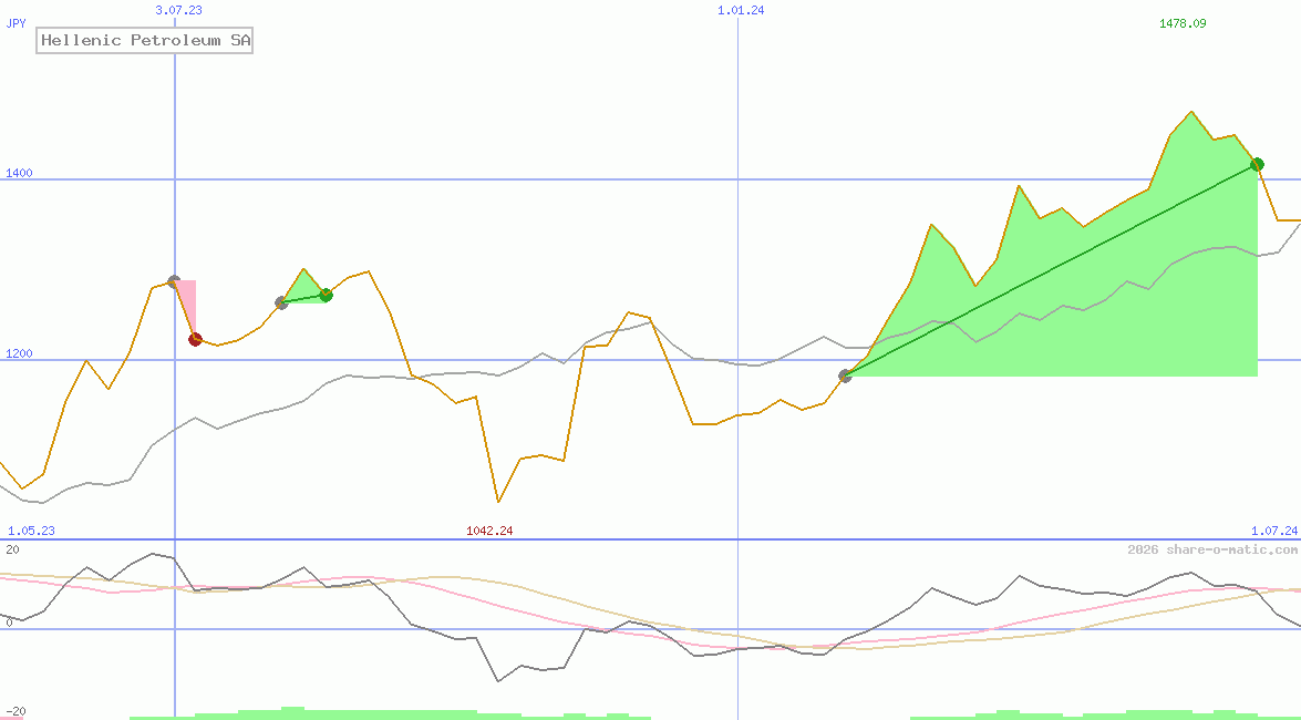 Hellenic Petroleum SA