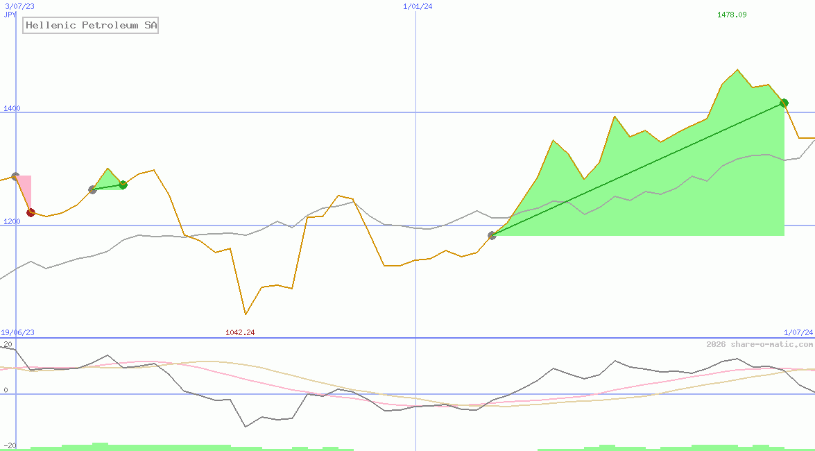Hellenic Petroleum SA