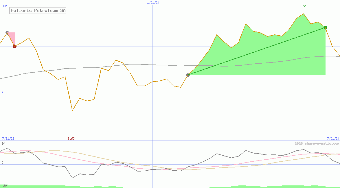 Hellenic Petroleum SA
