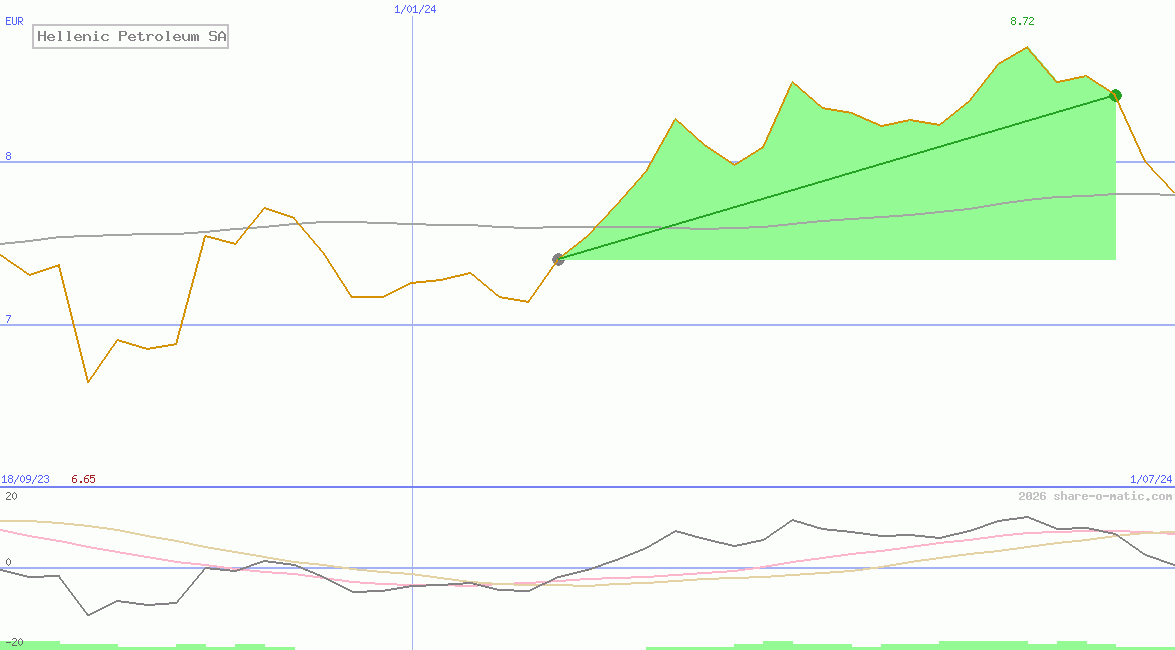 Hellenic Petroleum SA