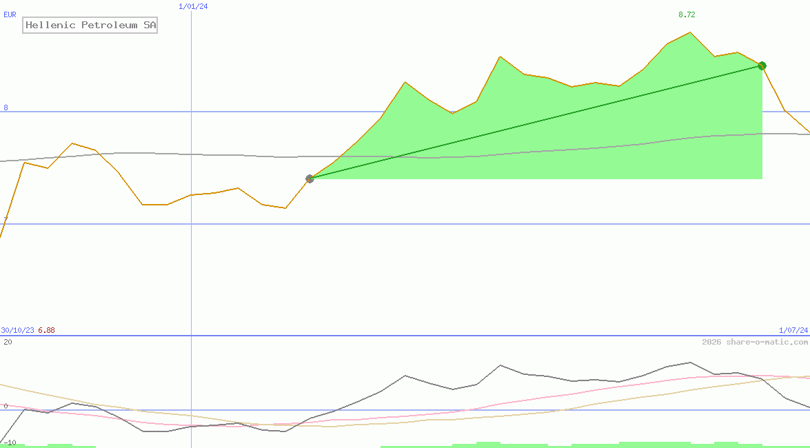 Hellenic Petroleum SA