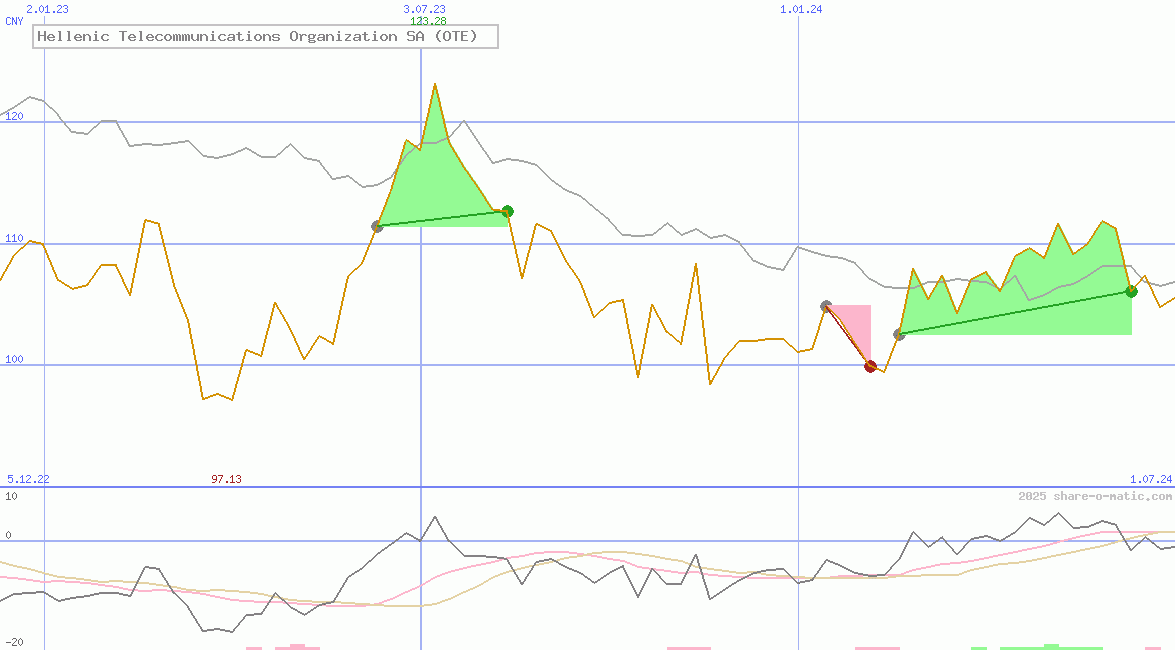 Hellenic Telecommunications Organization SA (OTE)