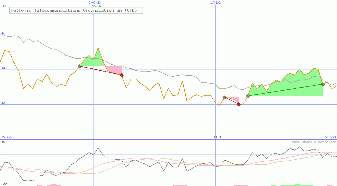 Hellenic Telecommunications Organization SA (OTE)