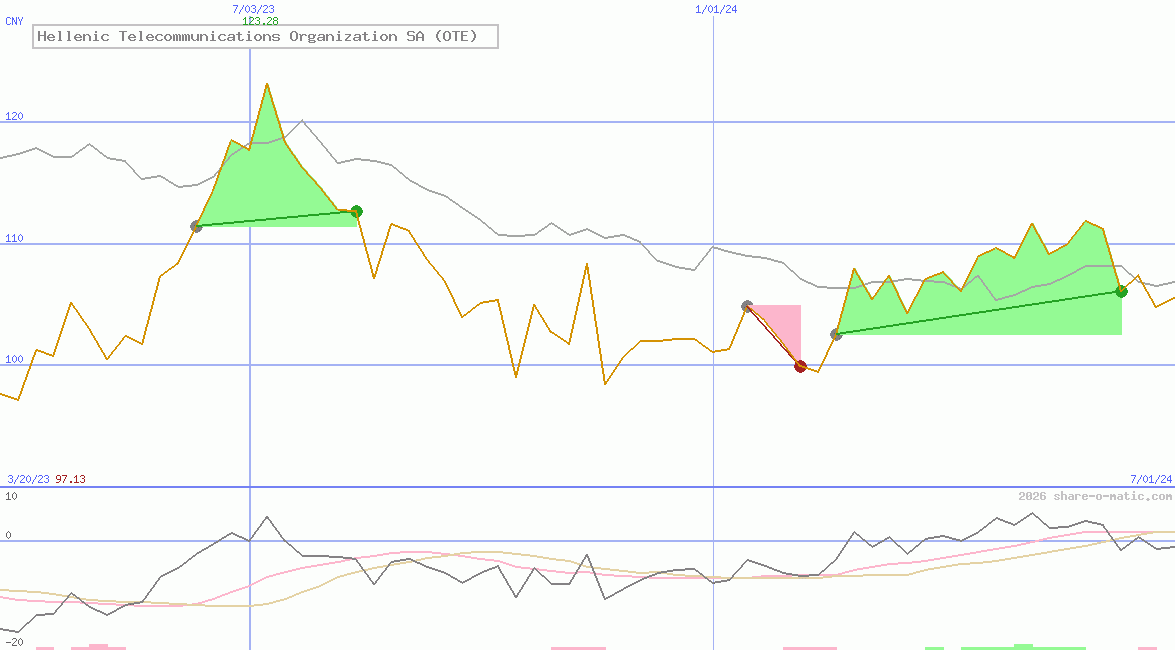 Hellenic Telecommunications Organization SA (OTE)
