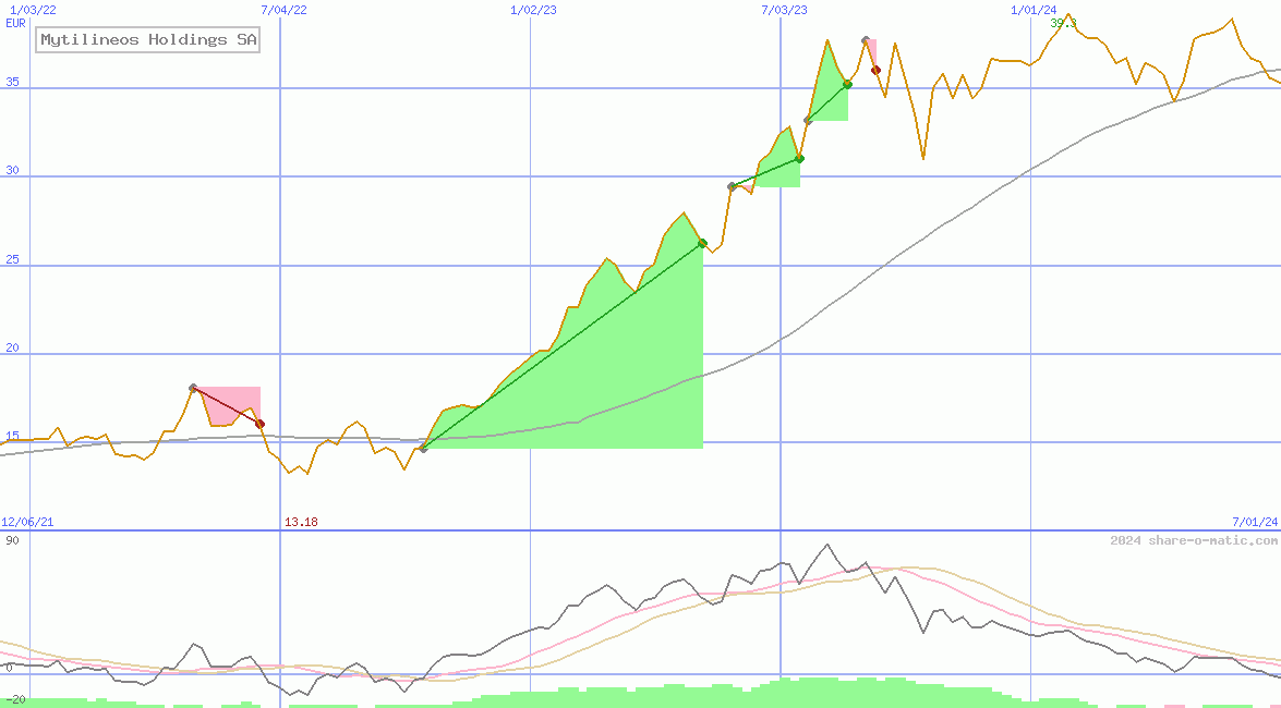 Mytilineos Holdings SA