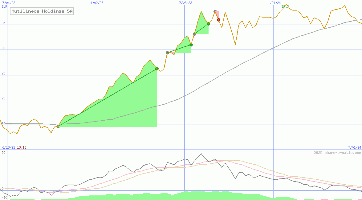 Mytilineos Holdings SA