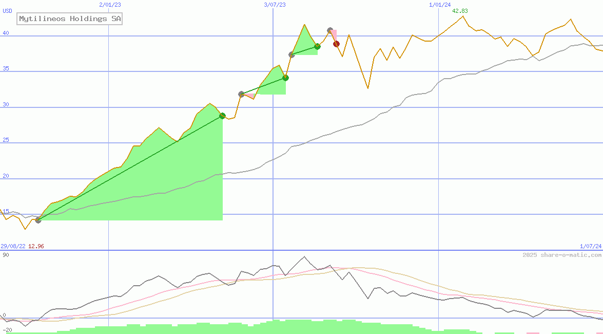 Mytilineos Holdings SA