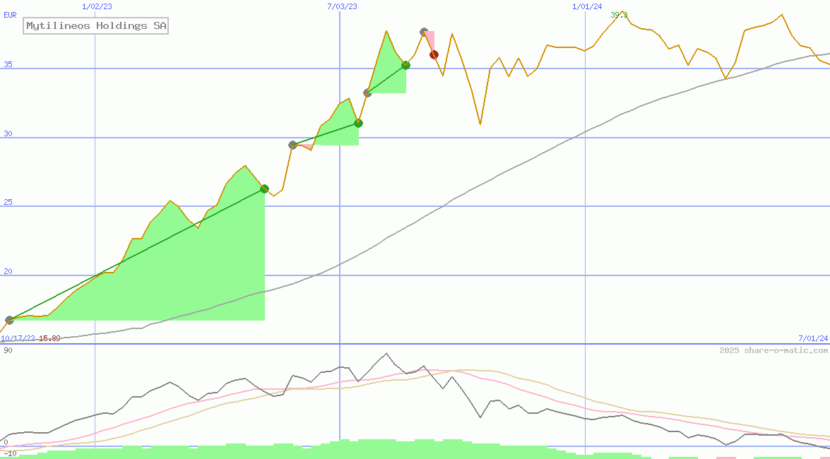 Mytilineos Holdings SA