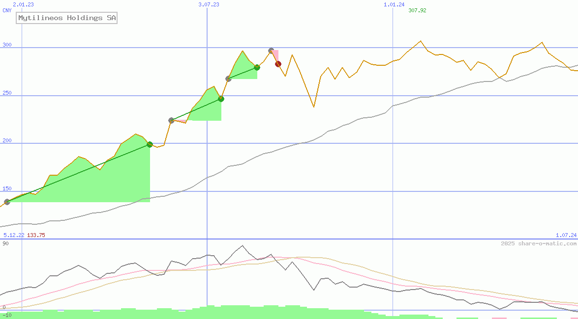 Mytilineos Holdings SA